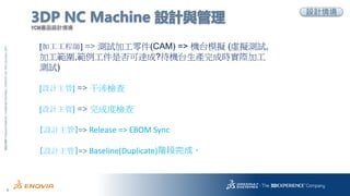 4
3DS.COM?DassaultSystmes|ConfidentialInformation|3/22/2018|ref.:3DS_Document_2014
3DP NC Machine OӋc
YCMaƷOӋ龳
[ӹ̎] => yԇӹ(CAM) => C̨ģM (̓Myԇ,
ӹ,ǷQ?C̨aɕrHӹ
yԇ)
[OӋ] => z
[OӋ] => ɶșz
[OӋ]=> Release => EBOM Sync
[OӋ]=> Baseline(Duplicate)Aɡ
OӋ龳
 