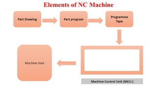 Numerical Control Machines tools....pptx