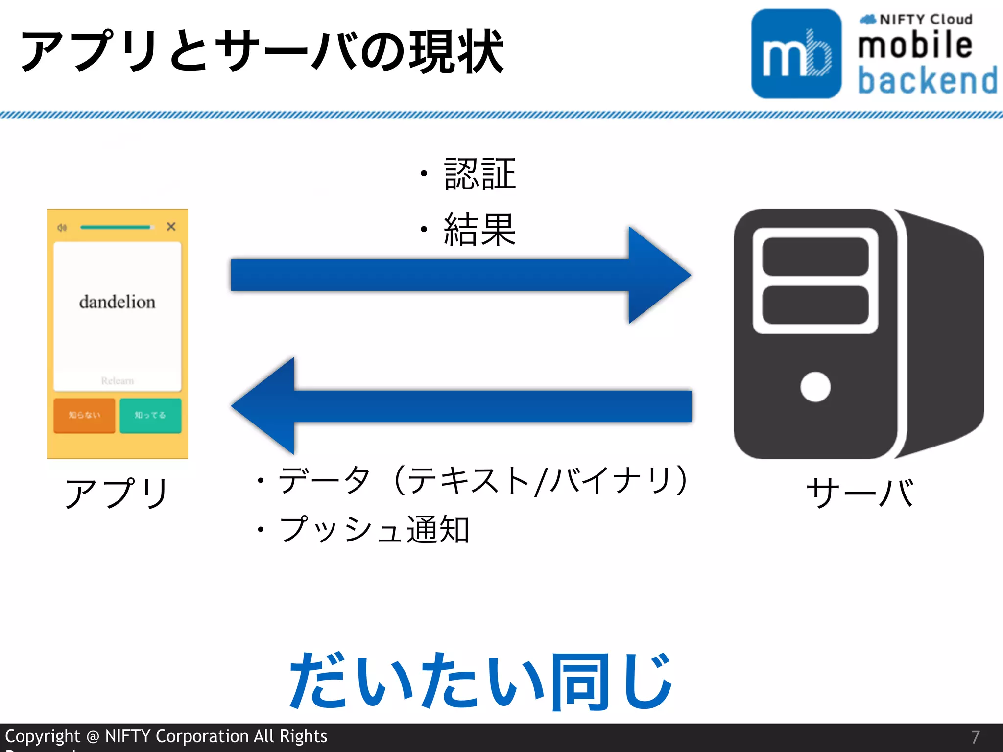 Copyright @ NIFTY Corporation All Rights
アプリとサーバの現状
7
アプリ サーバ
・認証
・結果
・データ（テキスト/バイナリ）
・プッシュ通知
だいたい同じ
 