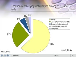 Frequency of bullying victimization among 11-16 year olds ( n =1,193) (Ybarra, 2009) 