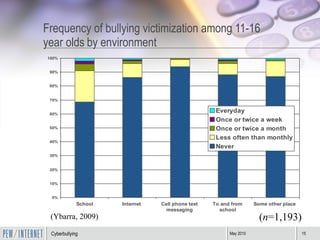 Frequency of bullying victimization among 11-16 year olds   by environment ( n =1,193) (Ybarra, 2009) 