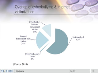 Overlap of cyberbullying & internet victimization (Ybarra, 2010) 