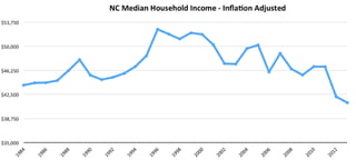 NC Median Household Income