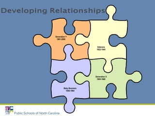 Generation Y
1981-2000
Veterans
1922-1945
Baby Boomers
1946-1964
Generation X
1965-1980
 