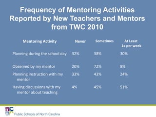 Frequency of Mentoring Activities
Reported by New Teachers and Mentors
from TWC 2010
Mentoring Activity Never Sometimes At Least
1x per week
Planning during the school day 32% 38% 30%
Observed by my mentor 20% 72% 8%
Planning instruction with my
mentor
33% 43% 24%
Having discussions with my
mentor about teaching
4% 45% 51%
 