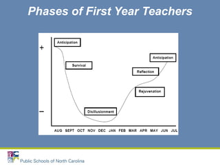 Phases of First Year Teachers
 