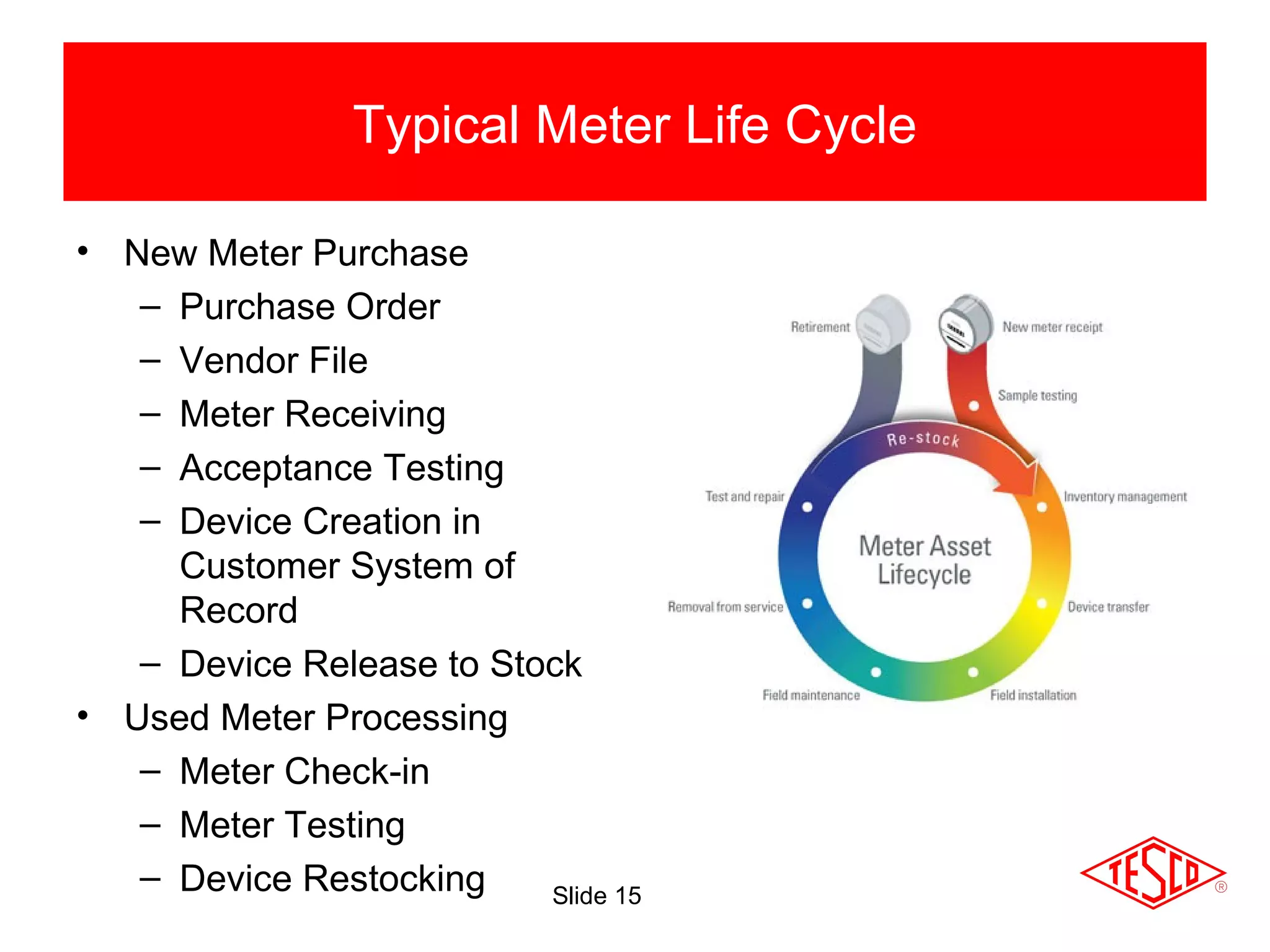 Slide 15
• New Meter Purchase
– Purchase Order
– Vendor File
– Meter Receiving
– Acceptance Testing
– Device Creation in
Customer System of
Record
– Device Release to Stock
• Used Meter Processing
– Meter Check-in
– Meter Testing
– Device Restocking
Typical Meter Life Cycle
 