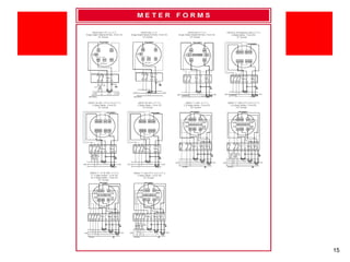 Sample Electrical Meter Testing Program Meter Testing 101 | PPT