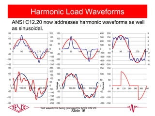 Harmonic Load Waveforms
ANSI C12.20 now addresses harmonic waveforms as well
as sinusoidal.
-400
-300
-200
-100
0
100
200
300
400
-150
-100
-50
0
50
100
150
0 90 180 270 360
-200
-150
-100
-50
0
50
100
150
200
-150
-100
-50
0
50
100
150
0 90 180 270 360
-8
-6
-4
-2
0
2
4
6
8
-200
-150
-100
-50
0
50
100
150
200
0 90 180 270 360
-150
-100
-50
0
50
100
150
0 60 120 180 240 300 360
Test waveforms being proposed for ANSI C12.20.
-250
-200
-150
-100
-50
0
50
100
150
200
250
-150
-100
-50
0
50
100
150
0.00 100.00 200.00 300.00
-150
-100
-50
0
50
100
150
-150
-100
-50
0
50
100
150
0.00 100.00 200.00 300.00
Current
Voltage
Slide 16
 