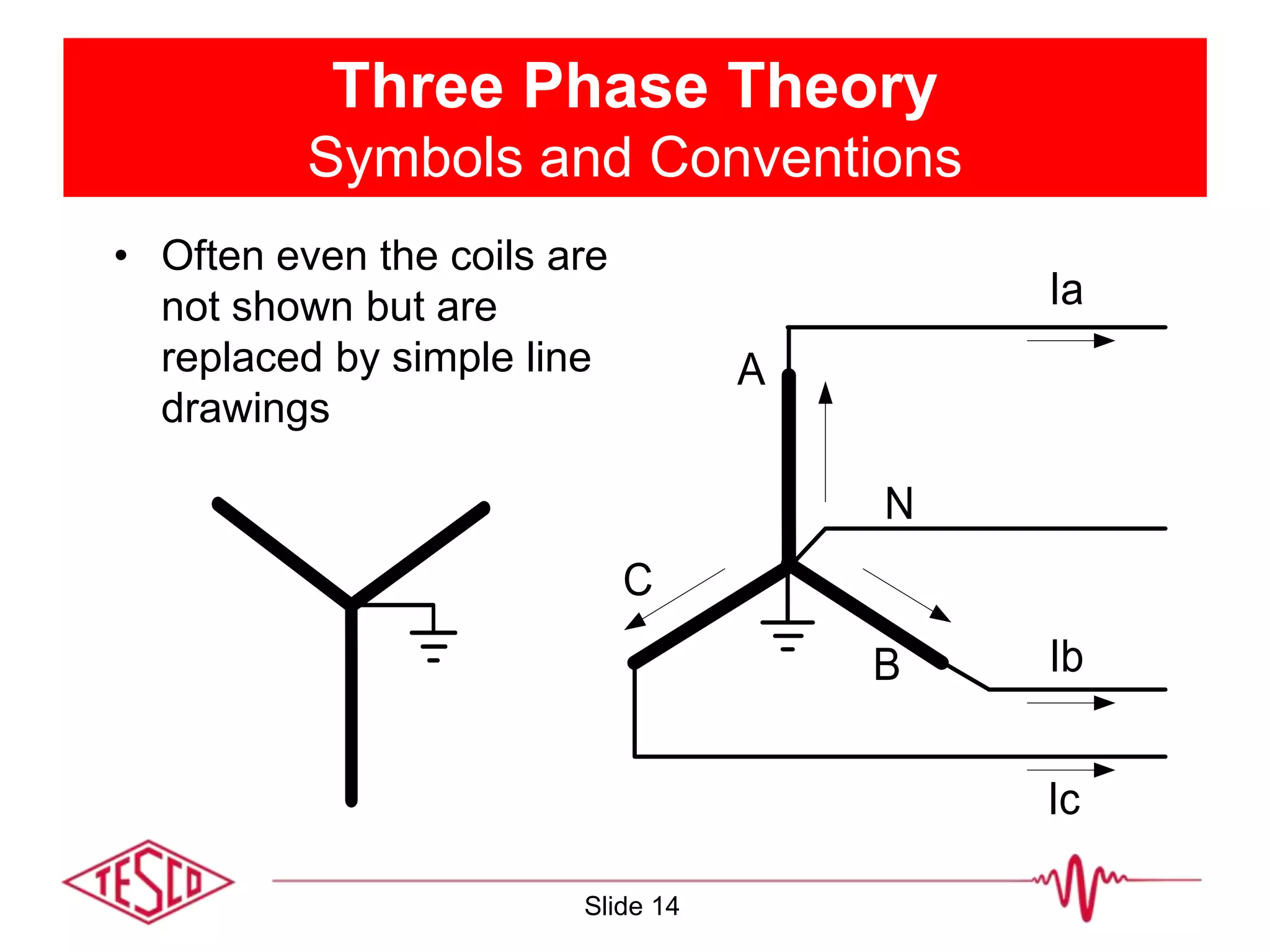 Three Phase Theory
Symbols and Conventions
• Often even the coils are
not shown but are
replaced by simple line
drawings
A
B
C
N
Ia
Ib
Ic
Slide 14
 