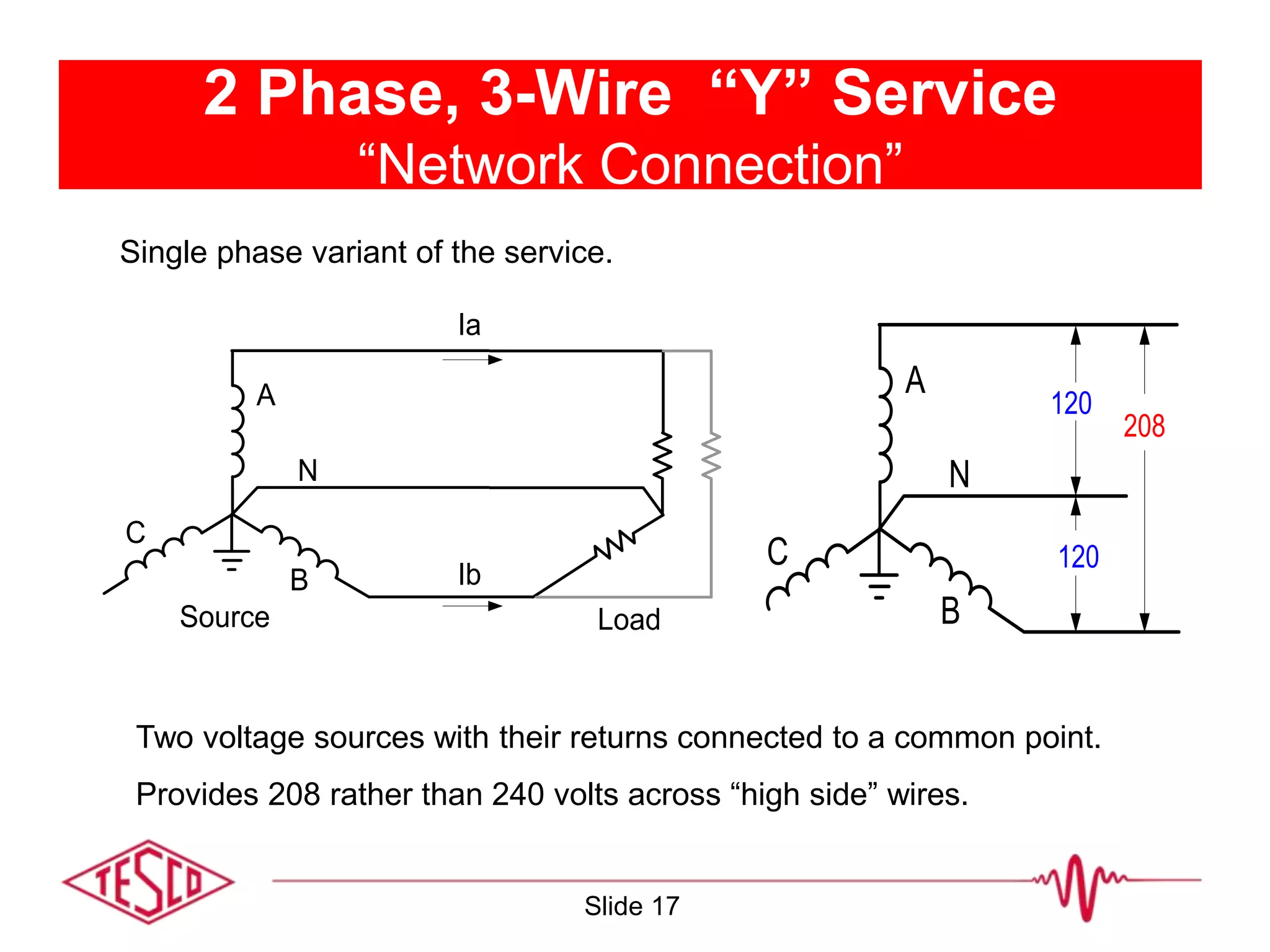 2 Phase, 3-Wire “Y” Service
“Network Connection”
Single phase variant of the service.
Two voltage sources with their returns connected to a common point.
Provides 208 rather than 240 volts across “high side” wires.
B
C
N
A
208
120
120
Source
B
C
N
Ia
Ib
Load
A
Slide 17
 
