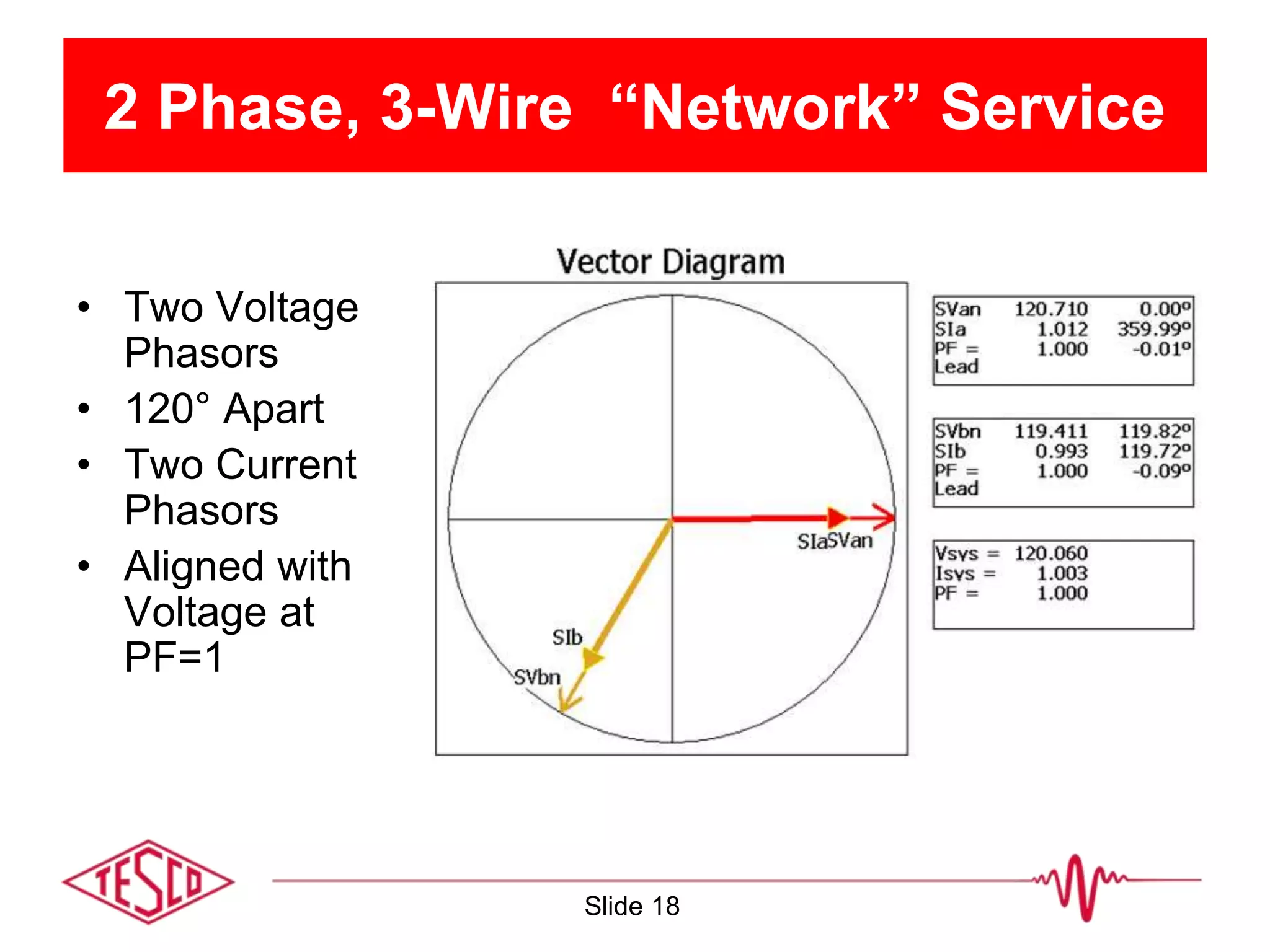 2 Phase, 3-Wire “Network” Service
• Two Voltage
Phasors
• 120° Apart
• Two Current
Phasors
• Aligned with
Voltage at
PF=1
Slide 18
 