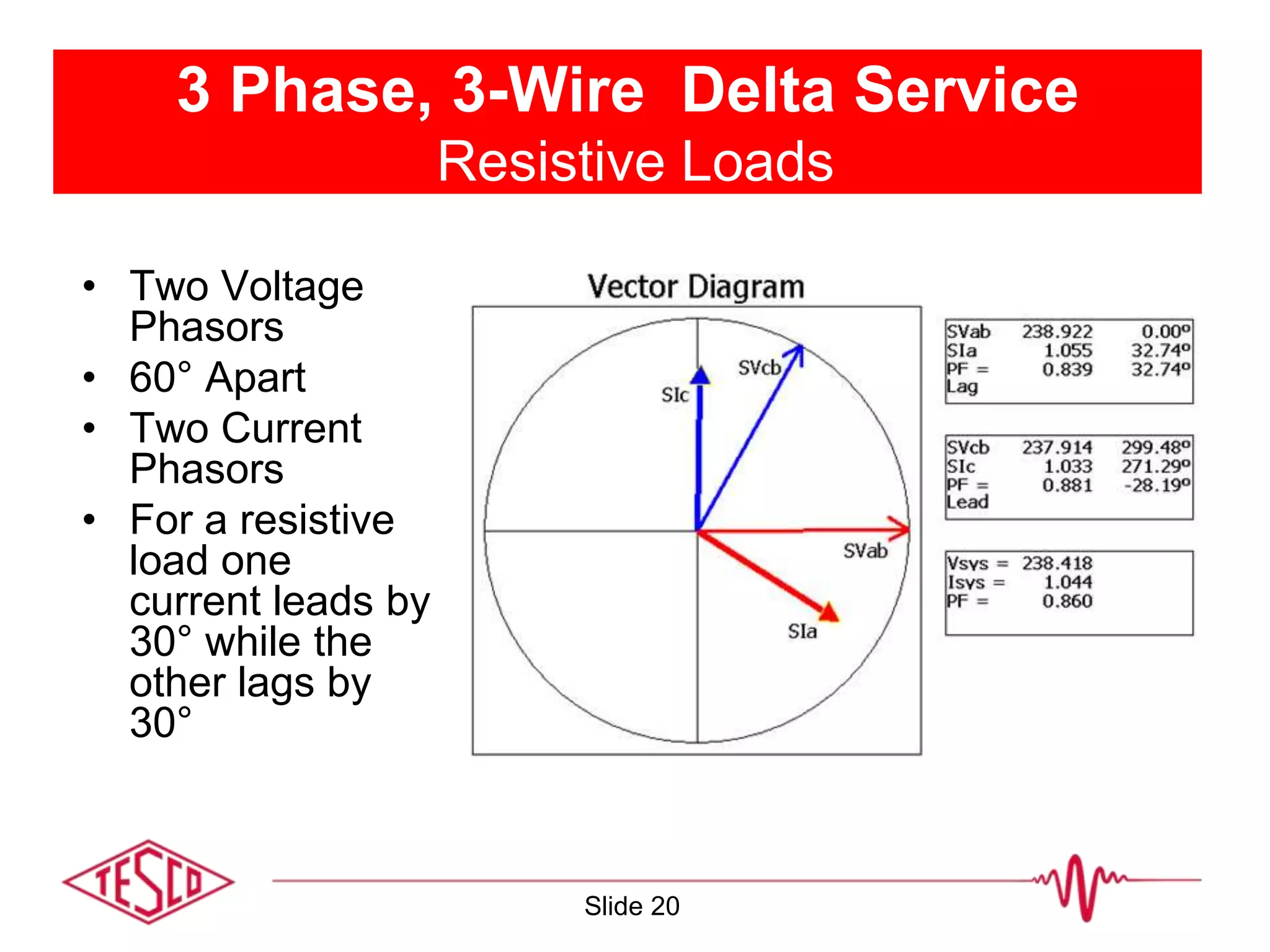 3 Phase, 3-Wire Delta Service
Resistive Loads
• Two Voltage
Phasors
• 60° Apart
• Two Current
Phasors
• For a resistive
load one
current leads by
30° while the
other lags by
30°
Slide 20
 