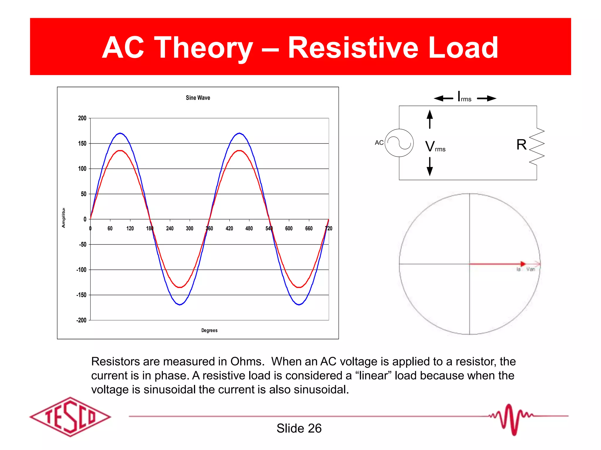 AC Theory – Resistive Load
Sine Wave
-200
-150
-100
-50
0
50
100
150
200
0 60 120 180 240 300 360 420 480 540 600 660 720
Degrees
Amplitude
AC
RVrms
Irms
Resistors are measured in Ohms. When an AC voltage is applied to a resistor, the
current is in phase. A resistive load is considered a “linear” load because when the
voltage is sinusoidal the current is also sinusoidal.
Slide 26
 