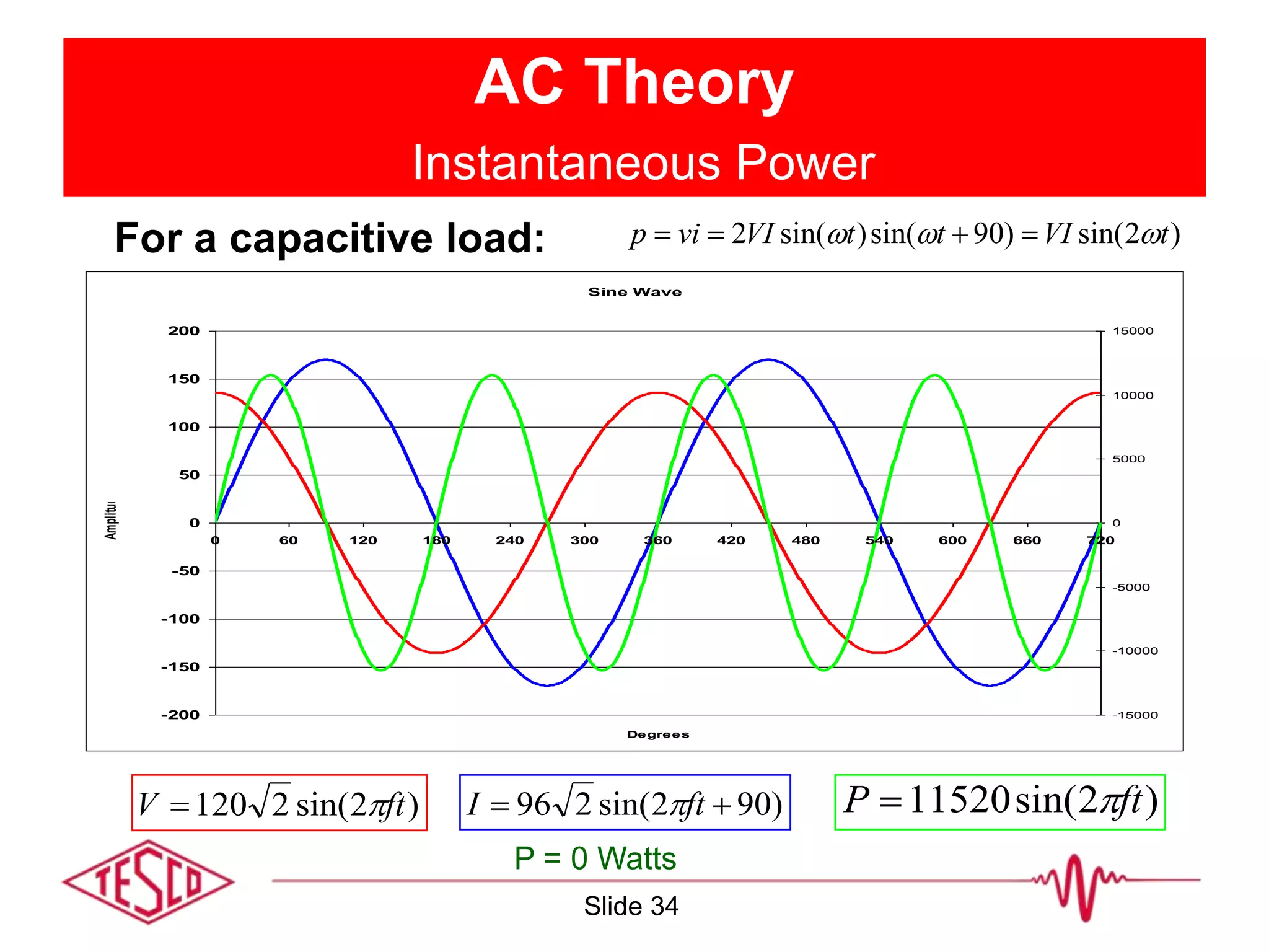 AC Theory
Instantaneous Power
)2sin(2120 ftV  )902sin(296  ftI  )2sin(11520 ftP 
For a capacitive load:
P = 0 Watts
)2sin()90sin()sin(2 tVIttVIvip  
Sine Wave
-200
-150
-100
-50
0
50
100
150
200
0 60 120 180 240 300 360 420 480 540 600 660 720
Degrees
Amplitude
-15000
-10000
-5000
0
5000
10000
15000
Slide 34
 