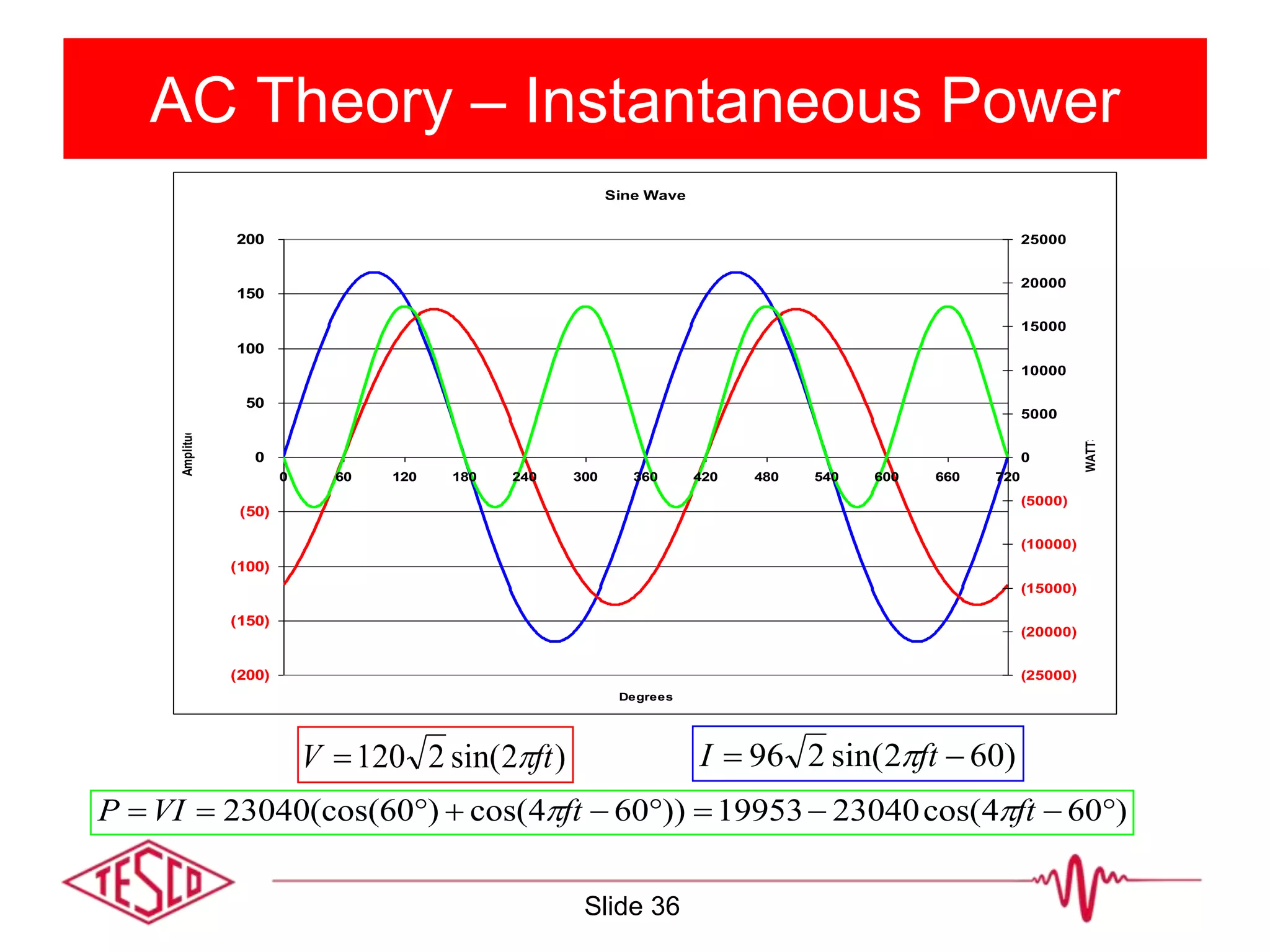 AC Theory – Instantaneous Power
)2sin(2120 ftV  )602sin(296  ftI 
)604cos(2304019953))604cos()60(cos(23040  ftftVIP 
Sine Wave
(200)
(150)
(100)
(50)
0
50
100
150
200
0 60 120 180 240 300 360 420 480 540 600 660 720
Degrees
Amplitude
(25000)
(20000)
(15000)
(10000)
(5000)
0
5000
10000
15000
20000
25000
WATTS
Slide 36
 