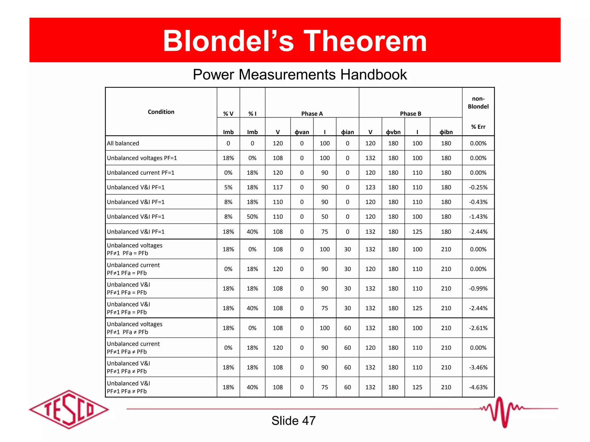 Blondel’s Theorem
Slide 47
Condition % V % I Phase A Phase B
non-
Blondel
Imb Imb V φvan I φian V φvbn I φibn
% Err
All balanced 0 0 120 0 100 0 120 180 100 180 0.00%
Unbalanced voltages PF=1 18% 0% 108 0 100 0 132 180 100 180 0.00%
Unbalanced current PF=1 0% 18% 120 0 90 0 120 180 110 180 0.00%
Unbalanced V&I PF=1 5% 18% 117 0 90 0 123 180 110 180 -0.25%
Unbalanced V&I PF=1 8% 18% 110 0 90 0 120 180 110 180 -0.43%
Unbalanced V&I PF=1 8% 50% 110 0 50 0 120 180 100 180 -1.43%
Unbalanced V&I PF=1 18% 40% 108 0 75 0 132 180 125 180 -2.44%
Unbalanced voltages
PF≠1 PFa = PFb
18% 0% 108 0 100 30 132 180 100 210 0.00%
Unbalanced current
PF≠1 PFa = PFb
0% 18% 120 0 90 30 120 180 110 210 0.00%
Unbalanced V&I
PF≠1 PFa = PFb
18% 18% 108 0 90 30 132 180 110 210 -0.99%
Unbalanced V&I
PF≠1 PFa = PFb
18% 40% 108 0 75 30 132 180 125 210 -2.44%
Unbalanced voltages
PF≠1 PFa ≠ PFb
18% 0% 108 0 100 60 132 180 100 210 -2.61%
Unbalanced current
PF≠1 PFa ≠ PFb
0% 18% 120 0 90 60 120 180 110 210 0.00%
Unbalanced V&I
PF≠1 PFa ≠ PFb
18% 18% 108 0 90 60 132 180 110 210 -3.46%
Unbalanced V&I
PF≠1 PFa ≠ PFb
18% 40% 108 0 75 60 132 180 125 210 -4.63%
Power Measurements Handbook
 
