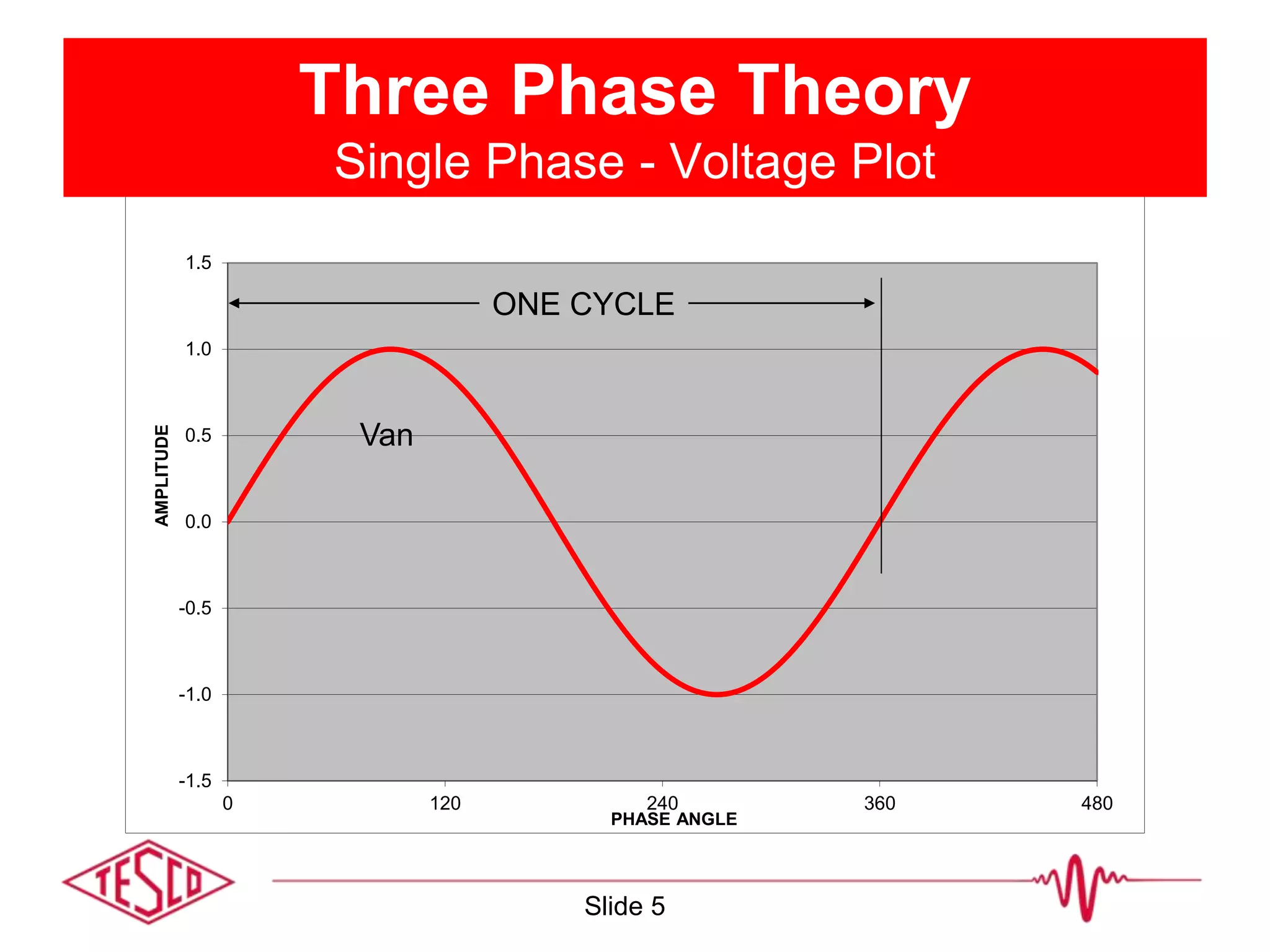 -1.5
-1.0
-0.5
0.0
0.5
1.0
1.5
0 120 240 360 480
AMPLITUDE
PHASE ANGLE
Three Phase Theory
Single Phase - Voltage Plot
ONE CYCLE
Van
Slide 5
 