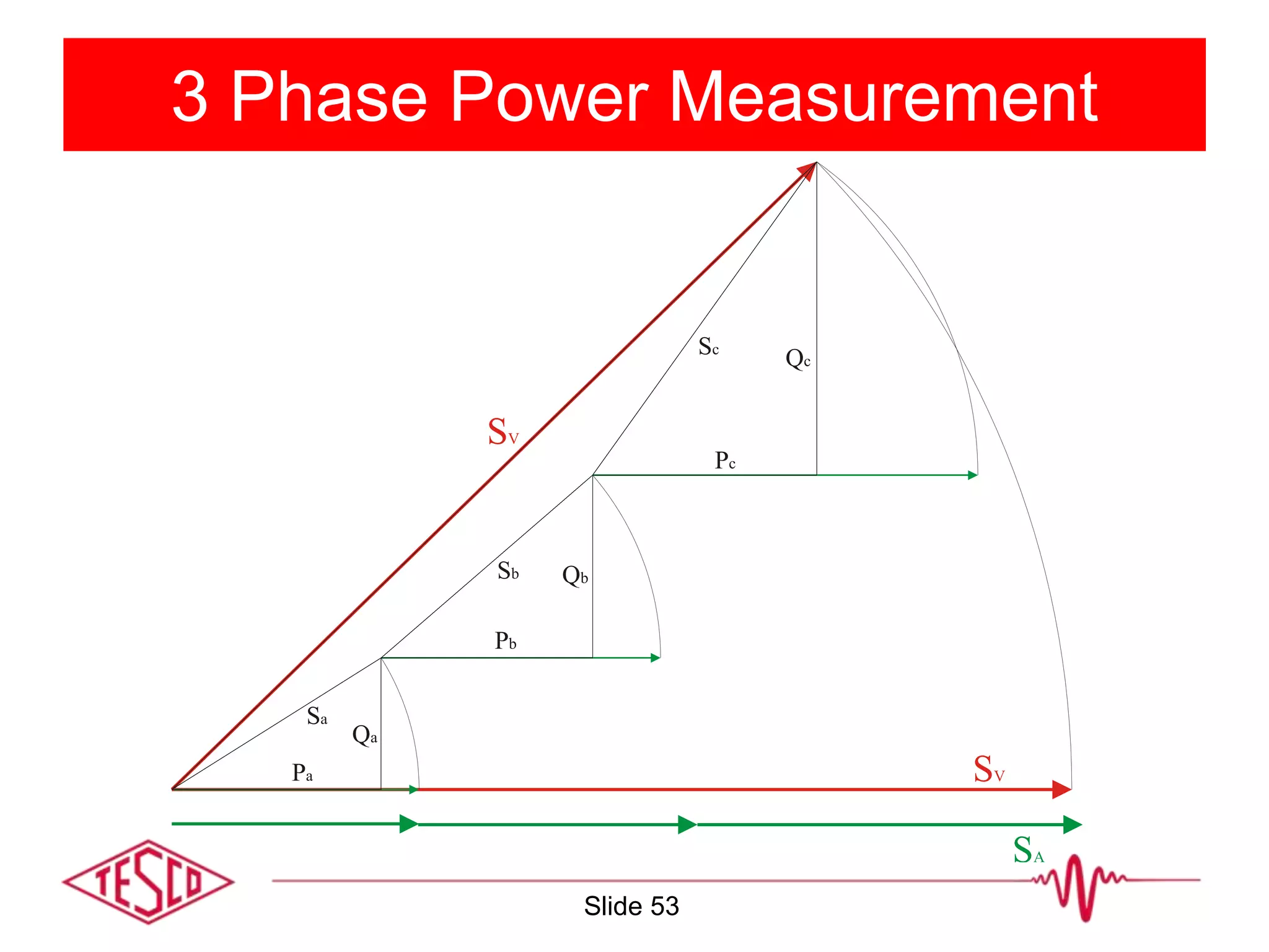 3 Phase Power Measurement
SA
SVPa
Pb
Pc
Sa
Sb
Sc
Qa
Qb
Qc
SV
Slide 53
 