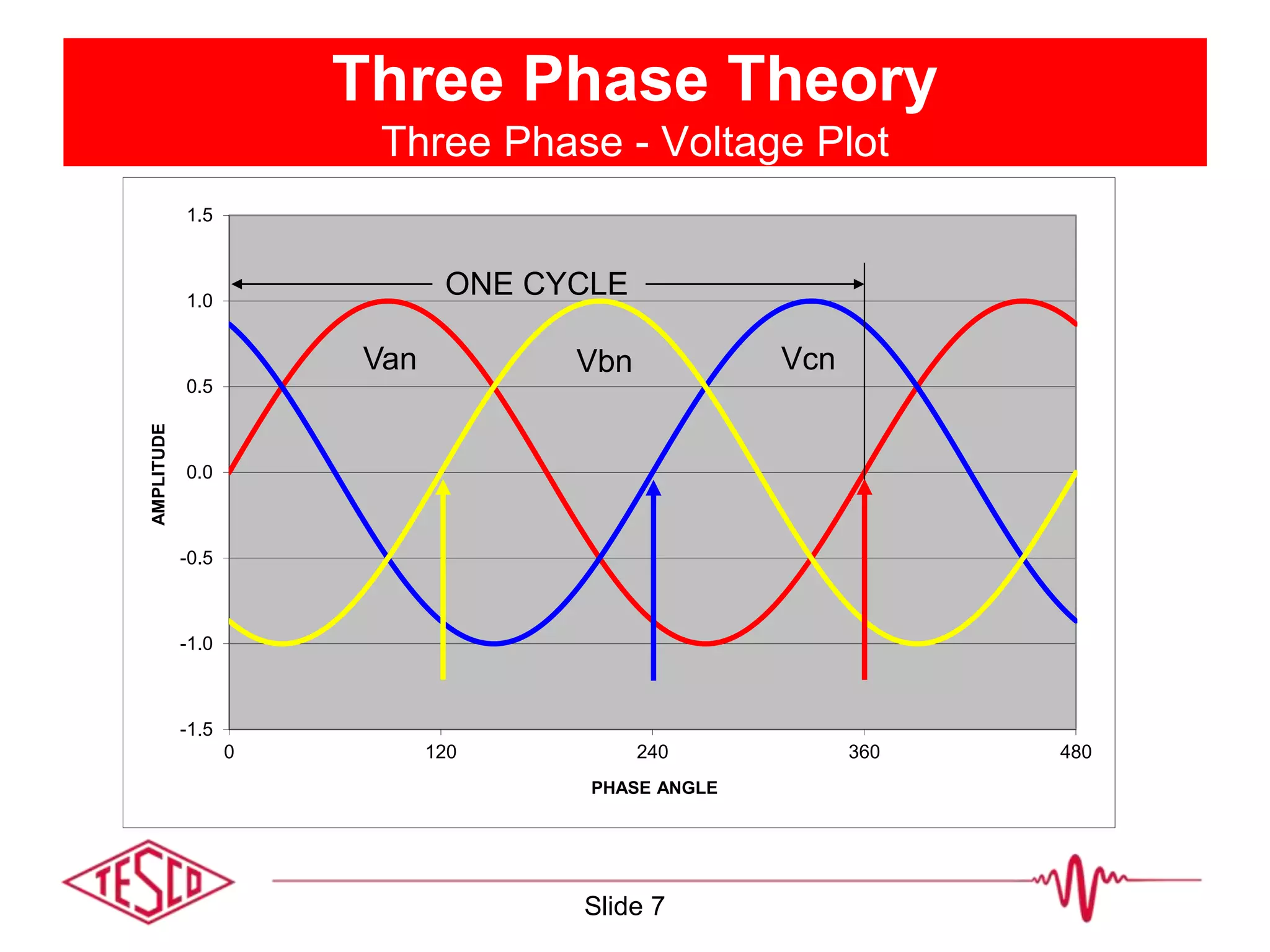-1.5
-1.0
-0.5
0.0
0.5
1.0
1.5
0 120 240 360 480
AMPLITUDE
PHASE ANGLE
Three Phase Theory
Three Phase - Voltage Plot
ONE CYCLE
Van Vbn Vcn
Slide 7
 