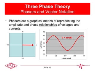 -1.5
-1.0
-0.5
0.0
0.5
1.0
1.5
0 120 240 360 480
AMPLITUDE
PHASE ANGLE
0
270
90
180
Three Phase Theory
Phasors and Vector Notation
• Phasors are a graphical means of representing the
amplitude and phase relationships of voltages and
currents.
V = sin(θ)
Slide 10
 