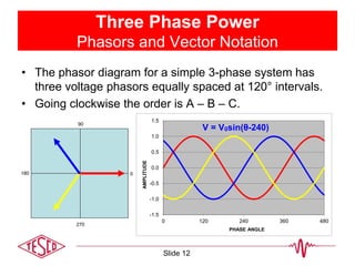 0
270
90
180
Three Phase Power
Phasors and Vector Notation
• The phasor diagram for a simple 3-phase system has
three voltage phasors equally spaced at 120° intervals.
• Going clockwise the order is A – B – C.
-1.5
-1.0
-0.5
0.0
0.5
1.0
1.5
0 120 240 360 480
AMPLITUDE
PHASE ANGLE
V = V0sin(θ-240)
Slide 12
 