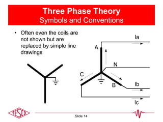 Three Phase Theory
Symbols and Conventions
• Often even the coils are
not shown but are
replaced by simple line
drawings
A
B
C
N
Ia
Ib
Ic
Slide 14
 