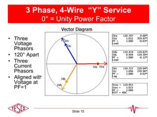 3 Phase, 4-Wire “Y” Service
0° = Unity Power Factor
• Three
Voltage
Phasors
• 120° Apart
• Three
Current
Phasors
• Aligned with
Voltage at
PF=1
Slide 15
 