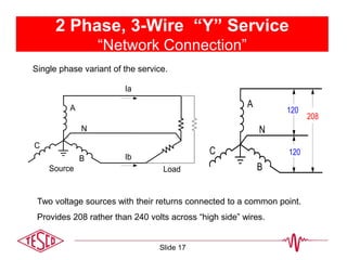 2 Phase, 3-Wire “Y” Service
“Network Connection”
Single phase variant of the service.
Two voltage sources with their returns connected to a common point.
Provides 208 rather than 240 volts across “high side” wires.
B
C
N
A
208
120
120
Source
B
C
N
Ia
Ib
Load
A
Slide 17
 