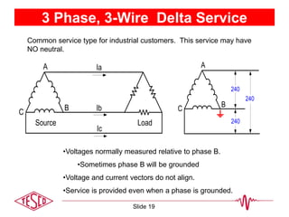 3 Phase, 3-Wire Delta Service
Common service type for industrial customers. This service may have
NO neutral.
•Voltages normally measured relative to phase B.
•Sometimes phase B will be grounded
•Voltage and current vectors do not align.
•Service is provided even when a phase is grounded.
Source
B
C
Ia
Ib
Ic
Load
A
B
C
A
240
240
240
Slide 19
 