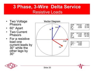3 Phase, 3-Wire Delta Service
Resistive Loads
• Two Voltage
Phasors
• 60° Apart
• Two Current
Phasors
• For a resistive
load one
current leads by
30° while the
other lags by
30°
Slide 20
 