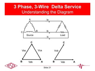 3 Phase, 3-Wire Delta Service
Understanding the Diagram
Vab
Vca
B A
C
Vbc
VabB A
C
Vcb
Source
B
C
Ia
Ib
Ic
Load
A
Slide 21
 