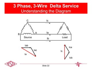 3 Phase, 3-Wire Delta Service
Understanding the Diagram
Ia
Iac
Iab
Icb
Ic
Ica
Source
B
C
Ia
Ib
Ic
Load
A
Slide 22
 