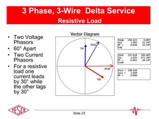 3 Phase, 3-Wire Delta Service
Resistive Load
• Two Voltage
Phasors
• 60° Apart
• Two Current
Phasors
• For a resistive
load one
current leads
by 30° while
the other lags
by 30°
Slide 23
 