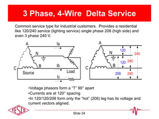 3 Phase, 4-Wire Delta Service
Common service type for industrial customers. Provides a residential
like 120/240 service (lighting service) single phase 208 (high side) and
even 3 phase 240 V.
•Voltage phasors form a “T” 90° apart
•Currents are at 120° spacing
•In 120/120/208 form only the “hot” (208) leg has its voltage and
current vectors aligned.
Source
B
C
Ib
Ic
Load
IaA
N
Slide 24
 