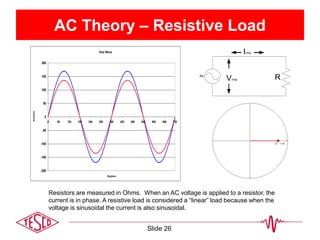 AC Theory – Resistive Load
Sine Wave
-200
-150
-100
-50
0
50
100
150
200
0 60 120 180 240 300 360 420 480 540 600 660 720
Degrees
Amplitude
AC
RVrms
Irms
Resistors are measured in Ohms. When an AC voltage is applied to a resistor, the
current is in phase. A resistive load is considered a “linear” load because when the
voltage is sinusoidal the current is also sinusoidal.
Slide 26
 