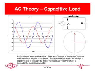 AC Theory – Capacitive Load
AC CVrms
Irms
Capacitors are measured in Farads. When an AC voltage is applied to a capacitor,
the current is 90 degrees out of phase. We say the current “leads” the voltage. A
capacitive load is considered a “linear” load because when the voltage is
sinusoidal the current is sinusoidal.
Sine Wave
-200
-150
-100
-50
0
50
100
150
200
0 60 120 180 240 300 360 420 480 540 600 660 720
Degrees
Amplitude
Slide 28
 