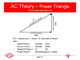 AC Theory – Power Triangle
(Sinusoidal Waveforms)
If V = sin(ωt) and I = sin(ωt - θ) (the load is linear)
then
Active Power = VIcos(θ) Watts
Reactive Power = VIsin(θ) VARs
Apparent Power = VI VA
Power Factor = Active/Apparent = cos(θ)
Watts
VARs
Slide 31
 