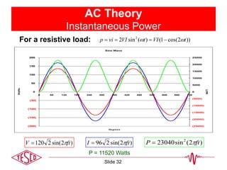 AC Theory
Instantaneous Power
)2sin(2120 ftV  )2sin(296 ftI  )2(sin23040 2
ftP 
Sine Wave
(200)
(150)
(100)
(50)
0
50
100
150
200
0 60 120 180 240 300 360 420 480 540 600 660 720
Degrees
Amplitude
(25000)
(20000)
(15000)
(10000)
(5000)
0
5000
10000
15000
20000
25000
WATTS
For a resistive load: ))2cos(1()(sin2 2
tVItVIvip  
P = 11520 Watts
Slide 32
 