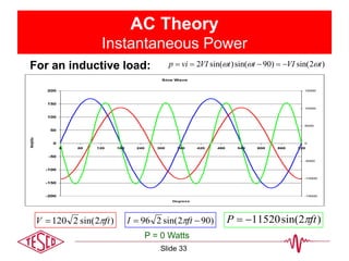 AC Theory
Instantaneous Power
)2sin(2120 ftV  )902sin(296  ftI  )2sin(11520 ftP 
For an inductive load:
P = 0 Watts
)2sin()90sin()sin(2 tVIttVIvip  
Sine Wave
-200
-150
-100
-50
0
50
100
150
200
0 60 120 180 240 300 360 420 480 540 600 660 720
Degrees
Amplitude
-15000
-10000
-5000
0
5000
10000
15000
Slide 33
 