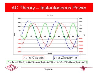 AC Theory – Instantaneous Power
)2sin(2120 ftV  )602sin(296  ftI 
)604cos(2304019953))604cos()60(cos(23040  ftftVIP 
Sine Wave
(200)
(150)
(100)
(50)
0
50
100
150
200
0 60 120 180 240 300 360 420 480 540 600 660 720
Degrees
Amplitude
(25000)
(20000)
(15000)
(10000)
(5000)
0
5000
10000
15000
20000
25000
WATTS
Slide 36
 