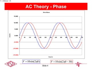 AC Theory - Phase
Sine Wave
(15.000)
(10.000)
(5.000)
0.000
5.000
10.000
15.000
0 60 120 180 240 300 360 420 480 540 600 660 720
Degrees
Amplitude
)2sin(10 ftV 
)(10   tSinV
)302sin(10  ftV 
Slide 4
 