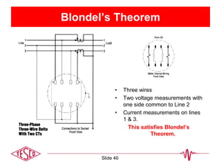 Blondel’s Theorem
• Three wires
• Two voltage measurements with
one side common to Line 2
• Current measurements on lines
1 & 3.
This satisfies Blondel’s
Theorem.
Slide 40
 