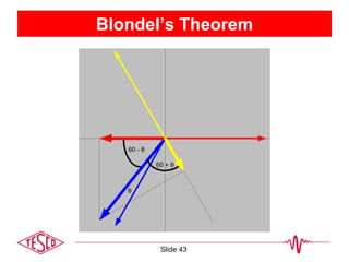 Blondel’s Theorem
Slide 43
 