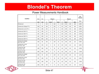 Blondel’s Theorem
Slide 47
Condition % V % I Phase A Phase B
non-
Blondel
Imb Imb V φvan I φian V φvbn I φibn
% Err
All balanced 0 0 120 0 100 0 120 180 100 180 0.00%
Unbalanced voltages PF=1 18% 0% 108 0 100 0 132 180 100 180 0.00%
Unbalanced current PF=1 0% 18% 120 0 90 0 120 180 110 180 0.00%
Unbalanced V&I PF=1 5% 18% 117 0 90 0 123 180 110 180 -0.25%
Unbalanced V&I PF=1 8% 18% 110 0 90 0 120 180 110 180 -0.43%
Unbalanced V&I PF=1 8% 50% 110 0 50 0 120 180 100 180 -1.43%
Unbalanced V&I PF=1 18% 40% 108 0 75 0 132 180 125 180 -2.44%
Unbalanced voltages
PF≠1 PFa = PFb
18% 0% 108 0 100 30 132 180 100 210 0.00%
Unbalanced current
PF≠1 PFa = PFb
0% 18% 120 0 90 30 120 180 110 210 0.00%
Unbalanced V&I
PF≠1 PFa = PFb
18% 18% 108 0 90 30 132 180 110 210 -0.99%
Unbalanced V&I
PF≠1 PFa = PFb
18% 40% 108 0 75 30 132 180 125 210 -2.44%
Unbalanced voltages
PF≠1 PFa ≠ PFb
18% 0% 108 0 100 60 132 180 100 210 -2.61%
Unbalanced current
PF≠1 PFa ≠ PFb
0% 18% 120 0 90 60 120 180 110 210 0.00%
Unbalanced V&I
PF≠1 PFa ≠ PFb
18% 18% 108 0 90 60 132 180 110 210 -3.46%
Unbalanced V&I
PF≠1 PFa ≠ PFb
18% 40% 108 0 75 60 132 180 125 210 -4.63%
Power Measurements Handbook
 