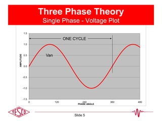 -1.5
-1.0
-0.5
0.0
0.5
1.0
1.5
0 120 240 360 480
AMPLITUDE
PHASE ANGLE
Three Phase Theory
Single Phase - Voltage Plot
ONE CYCLE
Van
Slide 5
 