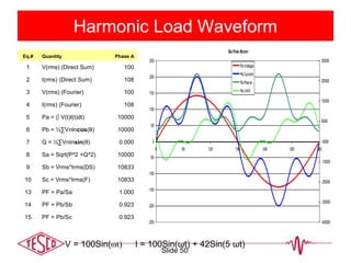 Harmonic Load Waveform
Six Pole Motor
-250
-200
-150
-100
-50
0
50
100
150
200
250
0 60 120 180 240 300 360
-45000
-35000
-25000
-15000
-5000
5000
15000
25000
35000
Pa Voltage
Pa Current
Pa Power
Pa VAR
Eq.# Quantity Phase A
1 V(rms) (Direct Sum) 100
2 I(rms) (Direct Sum) 108
3 V(rms) (Fourier) 100
4 I(rms) (Fourier) 108
5 Pa = (∫ V(t)I(t)dt) 10000
6 Pb = ½∑VnIncos(θ) 10000
7 Q = ½∑VnInsin(θ) 0.000
8 Sa = Sqrt(P^2 +Q^2) 10000
9 Sb = Vrms*Irms(DS) 10833
10 Sc = Vrms*Irms(F) 10833
13 PF = Pa/Sa 1.000
14 PF = Pb/Sb 0.923
15 PF = Pb/Sc 0.923
V = 100Sin(ωt) I = 100Sin(ωt) + 42Sin(5 ωt)
Slide 50
 