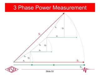 3 Phase Power Measurement
SA
SVPa
Pb
Pc
Sa
Sb
Sc
Qa
Qb
Qc
SV
Slide 53
 
