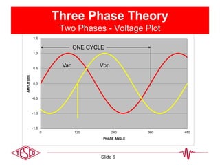 -1.5
-1.0
-0.5
0.0
0.5
1.0
1.5
0 120 240 360 480
AMPLITUDE
PHASE ANGLE
Three Phase Theory
Two Phases - Voltage Plot
ONE CYCLE
Van Vbn
Slide 6
 
