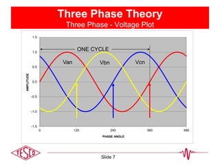 -1.5
-1.0
-0.5
0.0
0.5
1.0
1.5
0 120 240 360 480
AMPLITUDE
PHASE ANGLE
Three Phase Theory
Three Phase - Voltage Plot
ONE CYCLE
Van Vbn Vcn
Slide 7
 